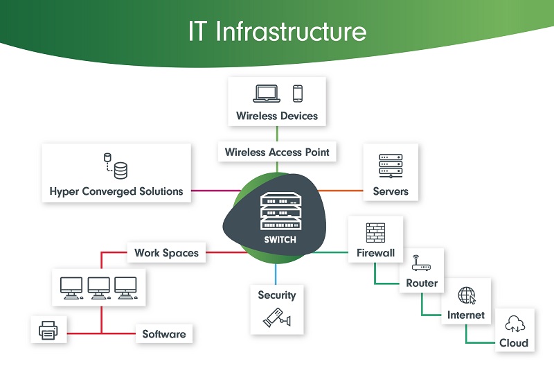 Mo Hinh It Infrastructure